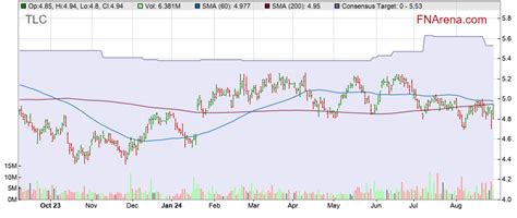 The Lottery Corporation Ltd (ASX:TLC) Share Price .